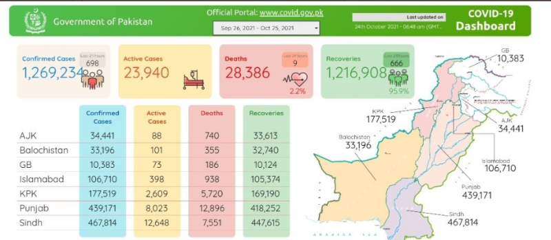 کورونا کی چوتھی لہر میں مسلسل کمی، 24 گھنٹوں میں 698 نئے مریض رجسٹرڈ،9 افراد جاں بحق