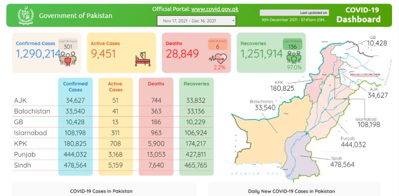 پاکستان :کورونا کی چوتھی لہر مزید 6 جانیں لے گئی, 301 نئے کیسز رپورٹ 