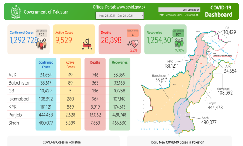 کورونا کی چوتھی لہر مزید 4 جانیں لے گئی، 24 گھنٹے کے دوران 322 نئے مریض