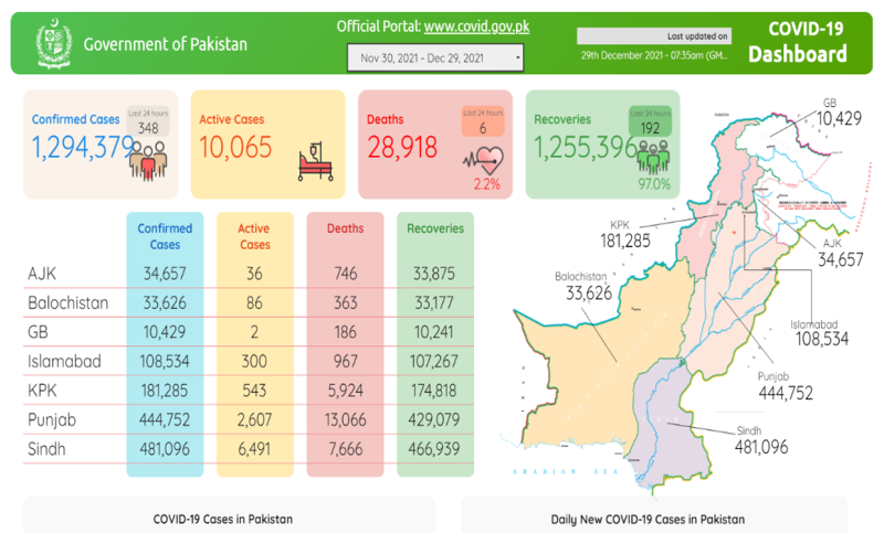 کورونا مزید 6 افراد کی جان لے گیا، چوبیس گھنٹے کے دوران 348 نئے مریض