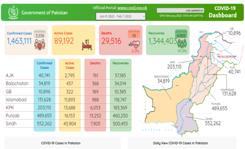 پاکستان :کورونا کی پانچویں لہر مزید 38 جانیں لے گئی،  3ہزار 338نئے کیسز رپورٹ