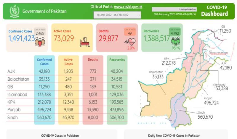 پاکستان :  کورونا کی پانچویں لہر مزید 49 جانیں لے گئی،2ہزار 465 نئے کیسز رپورٹ  