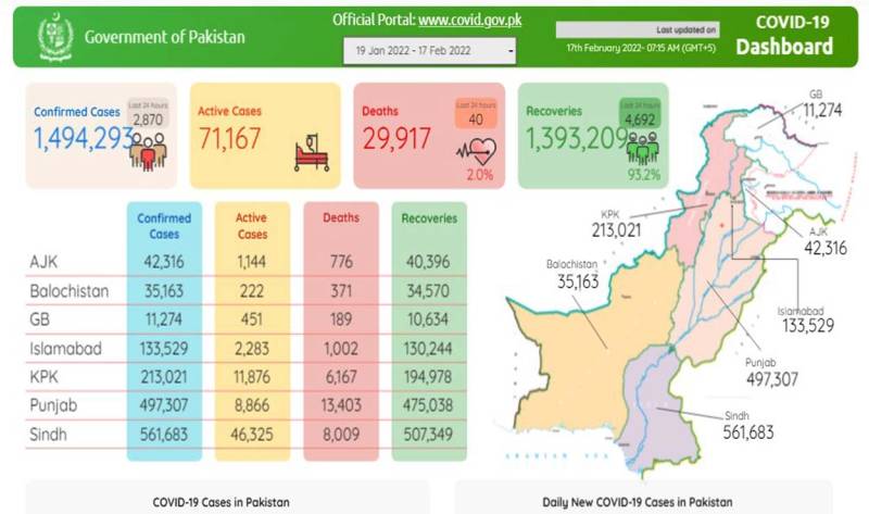 پاکستان : کورونا سے مزید40 افراد جاں بحق،2ہزار 870 نئے کیسز رپورٹ