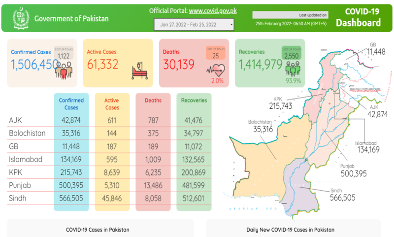پاکستان: کورونا وائرس سے مزید 25 اموات،   ایک ہزار سے زائد کیسز رپورٹ 