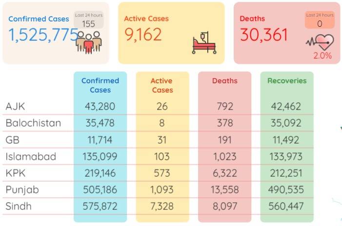 کورونا وائرس،ملک بھر میں کوئی ہلاکت نہیں،155نئے کیسز رپورٹ