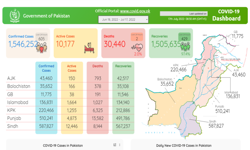 پاکستان : کورونا کے 605نئے کیسز رپورٹ، 2مزید شہری جاں بحق