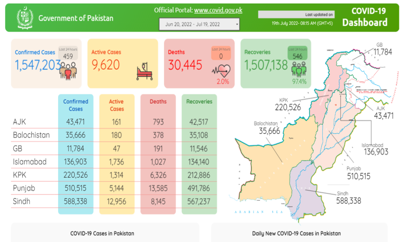 کورونا کے پھیلاؤ میں مسلسل اضافہ, 459 کیسز رپورٹ   