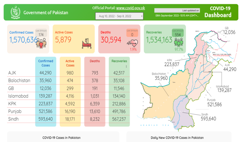 پاکستان:کورونا کے وار تھمنے لگے، مثبت کیسز کی شرح میں کمی 