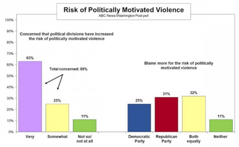 امریکیوں کی واضح اکثریت کوملک میں سیاسی تشدد کے خطرہ بارے تشویش ہے:سروے