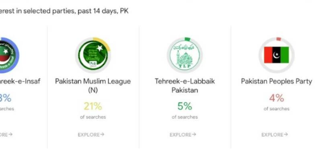 گوگل نے پاکستان میں انتخابی سرچ ٹرینڈ کا صفحہ جاری کر دیا