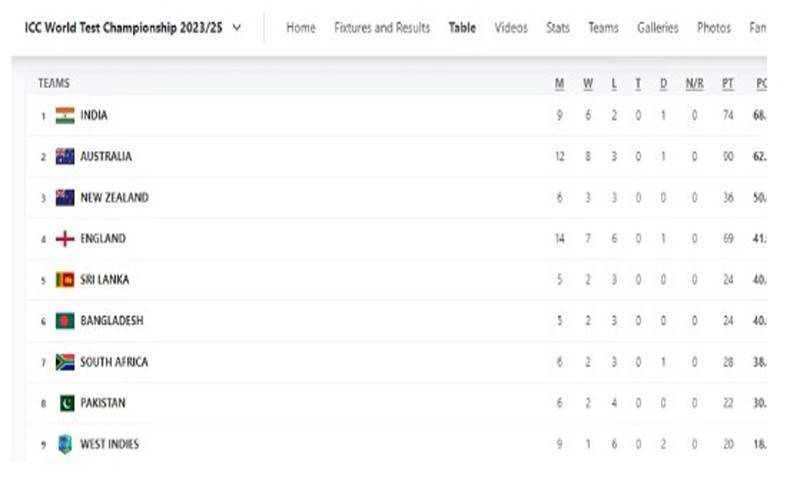 بنگلا دیش نے پاکستان کو عبرتناک شکست دینے کے بعد ورلڈ ٹیسٹ رینکنگ کی پوزیشن بھی چھین لی۔