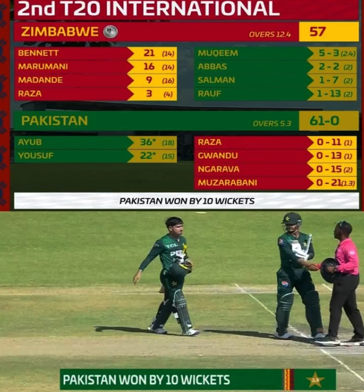 دوسرا ٹی 20: پاکستان نے زمبابوے کو  شکست دیکر  فیصلہ کن برتری حاصل کرلی
