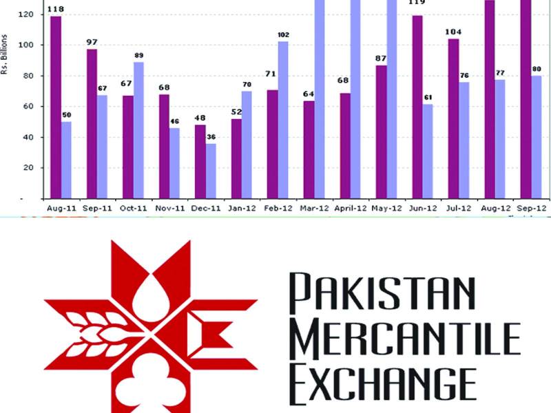 مرکنٹائل ایکسچینج:5 ارب 45 کروڑ کا کاروبار ‘ سونا ‘ چاندی ‘ گندم ‘ چاول سستے