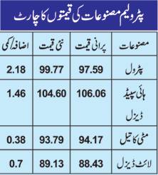 پٹرول 2.18 روپے لٹر مہنگا‘ ہائی سپیڈ ڈیزل 1.46 روپے‘ مٹی کا تیل 38 پیسے سستا 