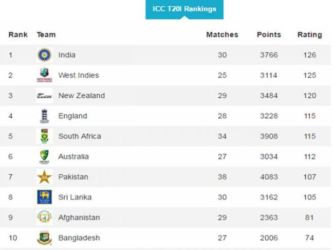 ٹی 20 عالمی رینکنگ میں بھارت پہلے ویسٹ انڈیز دوسرے نمبر پر آ گیا