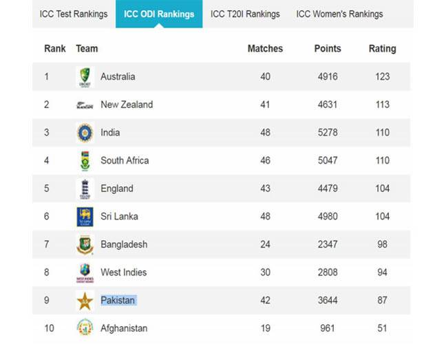 نئی ون ڈے رینکنگ جاری:آسٹریلیا سر فہرست‘پاکستان کی نویں پوزیشن 
