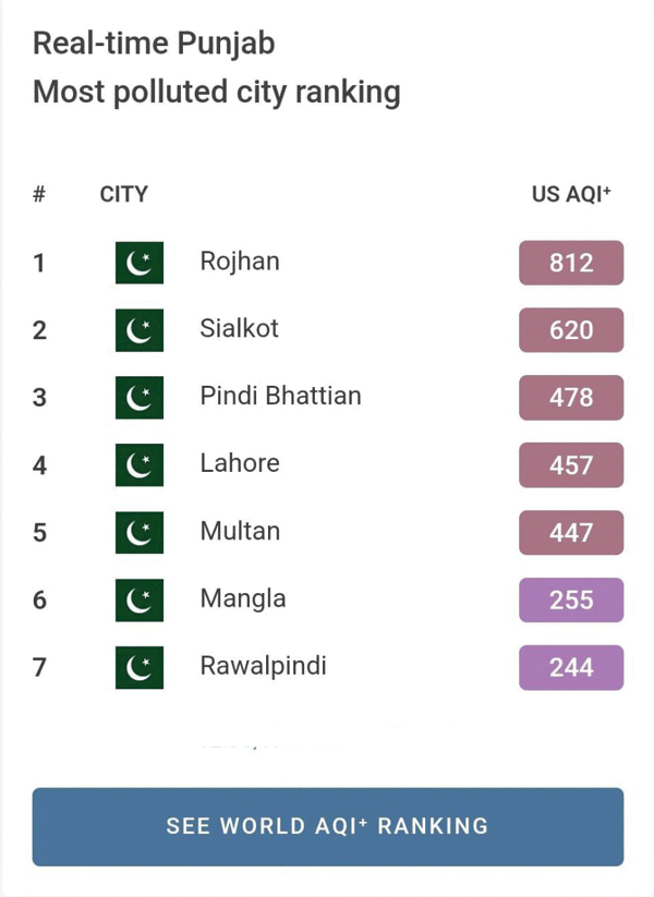 ملک بھر میں فضائی آلودگی ، لاہور چوتھے نمبر پر آگیا ، روجھان کا پہلا ، سیالکورٹ دوسرے نمبر پر 